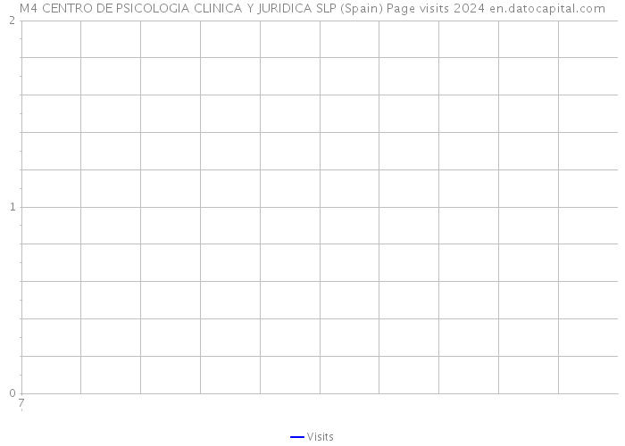 M4 CENTRO DE PSICOLOGIA CLINICA Y JURIDICA SLP (Spain) Page visits 2024 