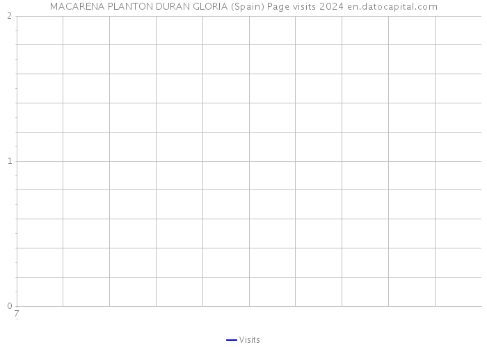 MACARENA PLANTON DURAN GLORIA (Spain) Page visits 2024 