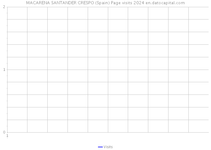 MACARENA SANTANDER CRESPO (Spain) Page visits 2024 