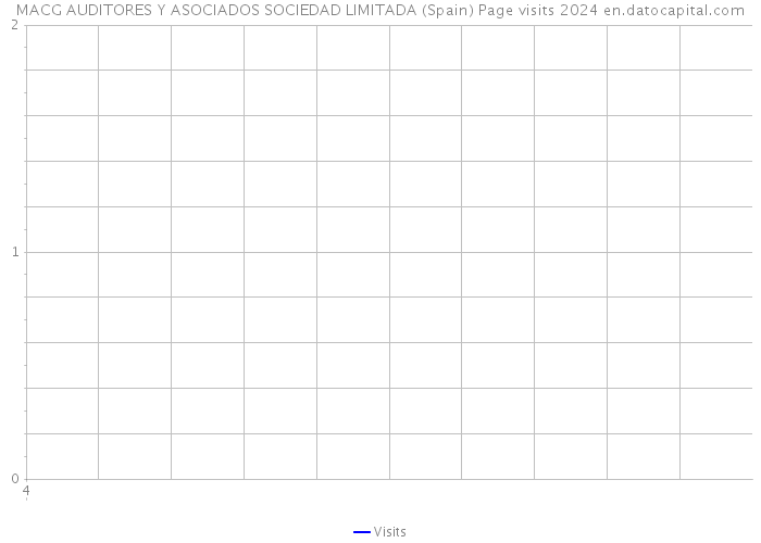 MACG AUDITORES Y ASOCIADOS SOCIEDAD LIMITADA (Spain) Page visits 2024 