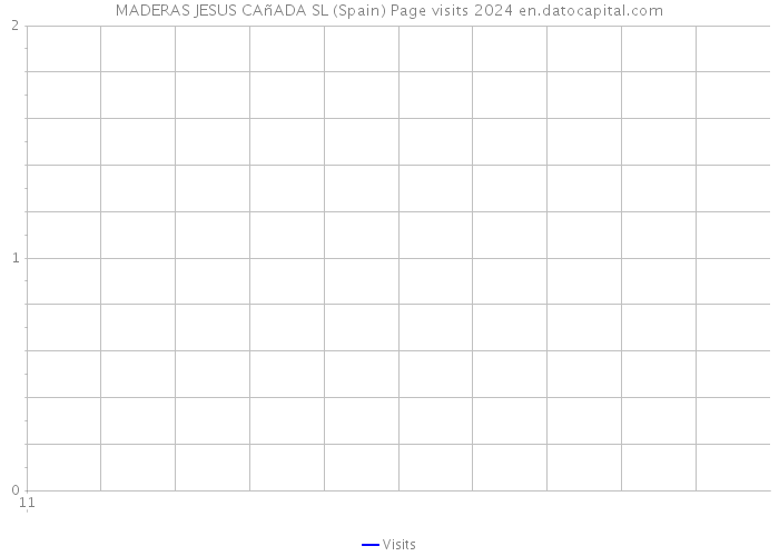 MADERAS JESUS CAñADA SL (Spain) Page visits 2024 