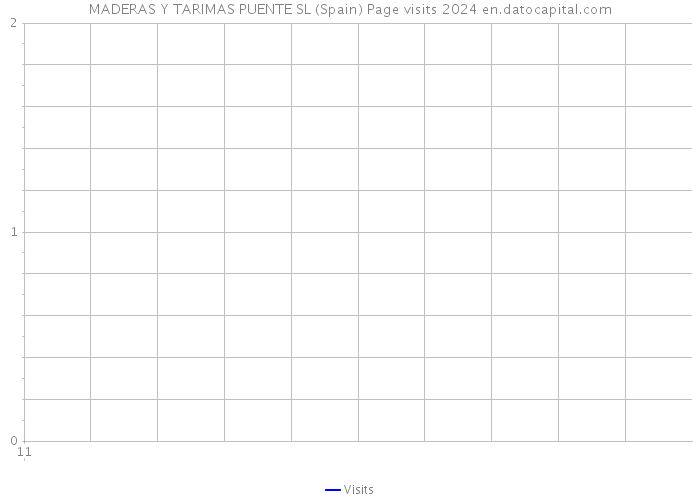 MADERAS Y TARIMAS PUENTE SL (Spain) Page visits 2024 
