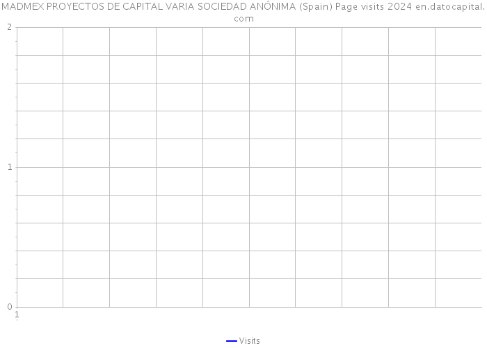 MADMEX PROYECTOS DE CAPITAL VARIA SOCIEDAD ANÓNIMA (Spain) Page visits 2024 