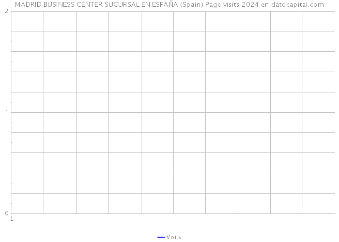 MADRID BUSINESS CENTER SUCURSAL EN ESPAÑA (Spain) Page visits 2024 