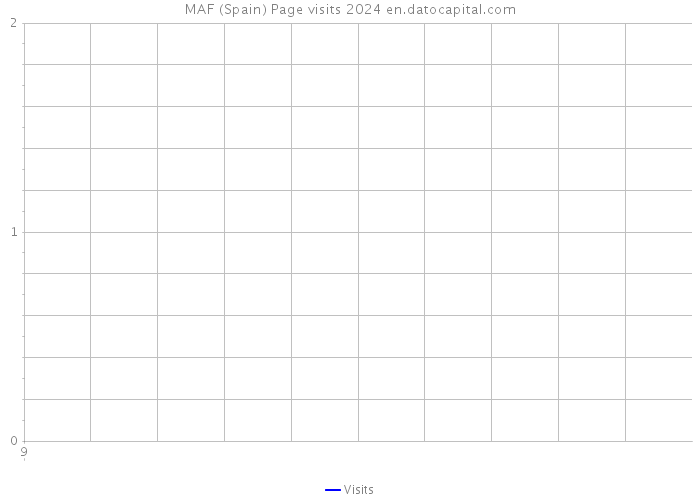 MAF (Spain) Page visits 2024 