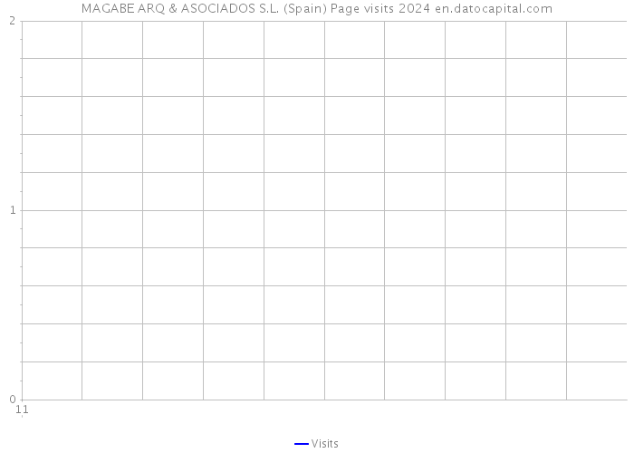 MAGABE ARQ & ASOCIADOS S.L. (Spain) Page visits 2024 
