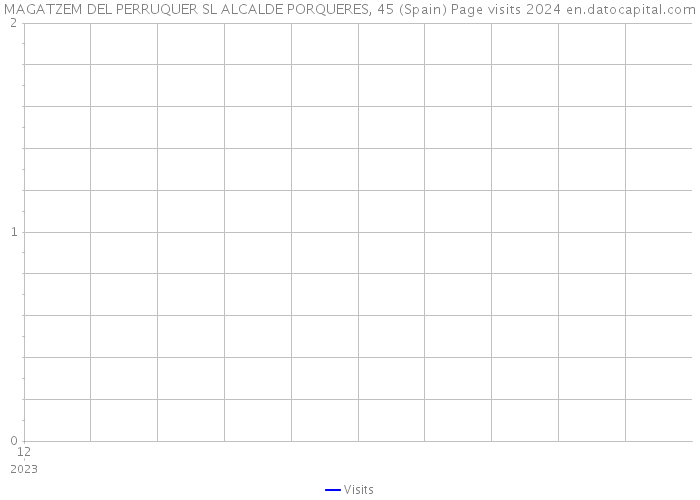 MAGATZEM DEL PERRUQUER SL ALCALDE PORQUERES, 45 (Spain) Page visits 2024 