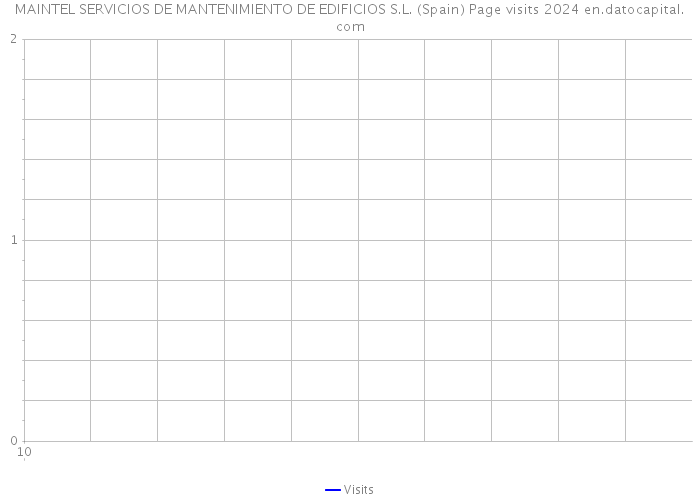 MAINTEL SERVICIOS DE MANTENIMIENTO DE EDIFICIOS S.L. (Spain) Page visits 2024 