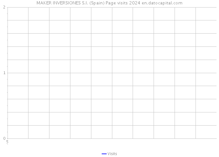 MAKER INVERSIONES S.I. (Spain) Page visits 2024 