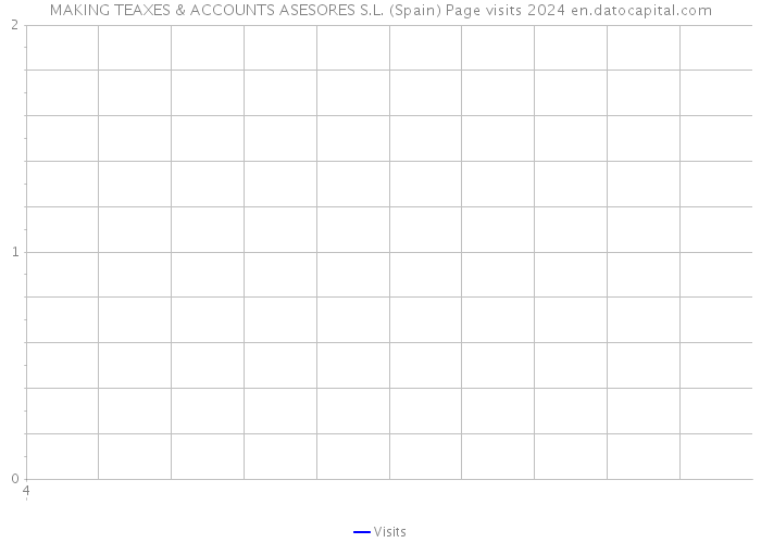 MAKING TEAXES & ACCOUNTS ASESORES S.L. (Spain) Page visits 2024 