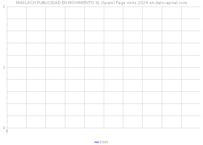 MAKLACH PUBLICIDAD EN MOVIMIENTO SL (Spain) Page visits 2024 