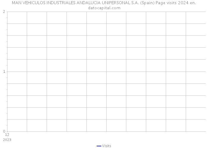 MAN VEHICULOS INDUSTRIALES ANDALUCIA UNIPERSONAL S.A. (Spain) Page visits 2024 