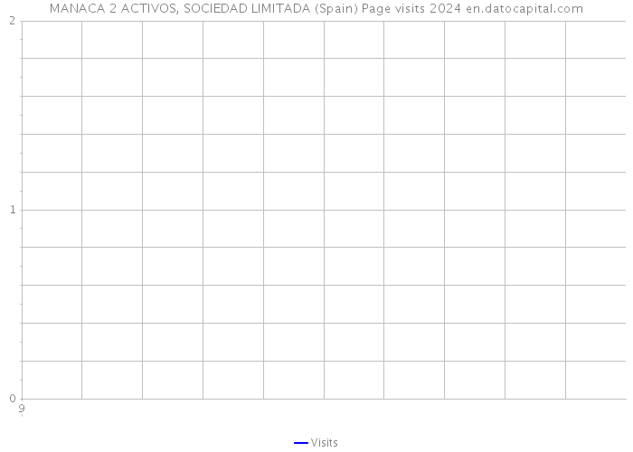MANACA 2 ACTIVOS, SOCIEDAD LIMITADA (Spain) Page visits 2024 