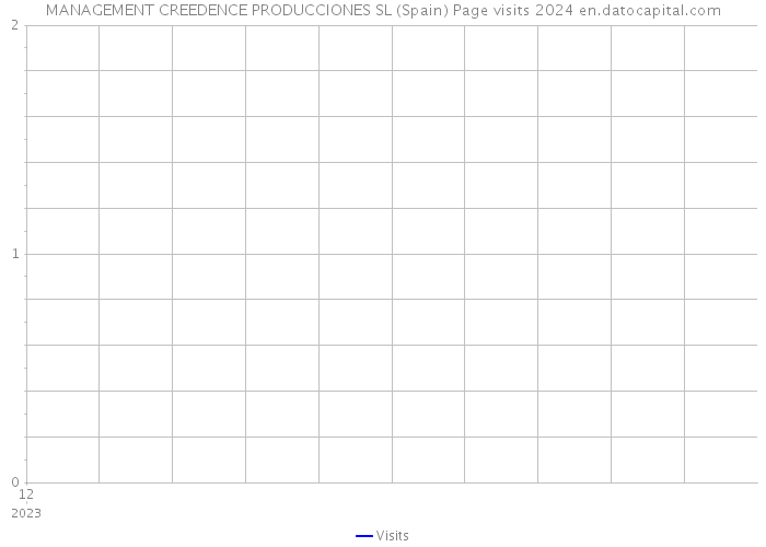 MANAGEMENT CREEDENCE PRODUCCIONES SL (Spain) Page visits 2024 