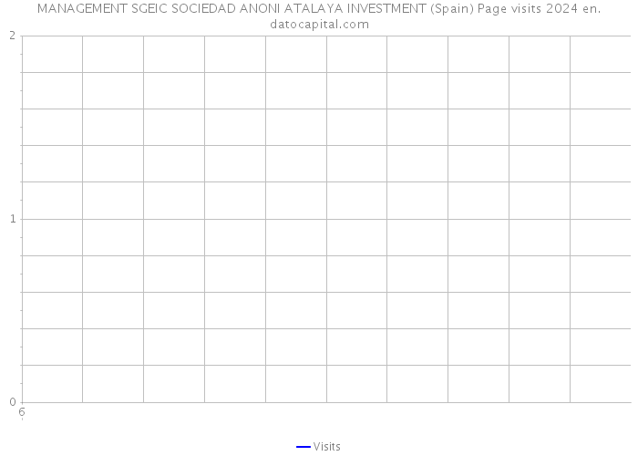 MANAGEMENT SGEIC SOCIEDAD ANONI ATALAYA INVESTMENT (Spain) Page visits 2024 