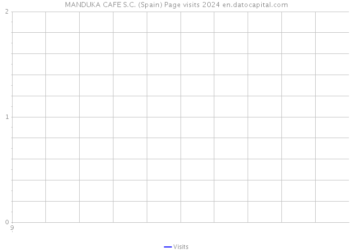 MANDUKA CAFE S.C. (Spain) Page visits 2024 