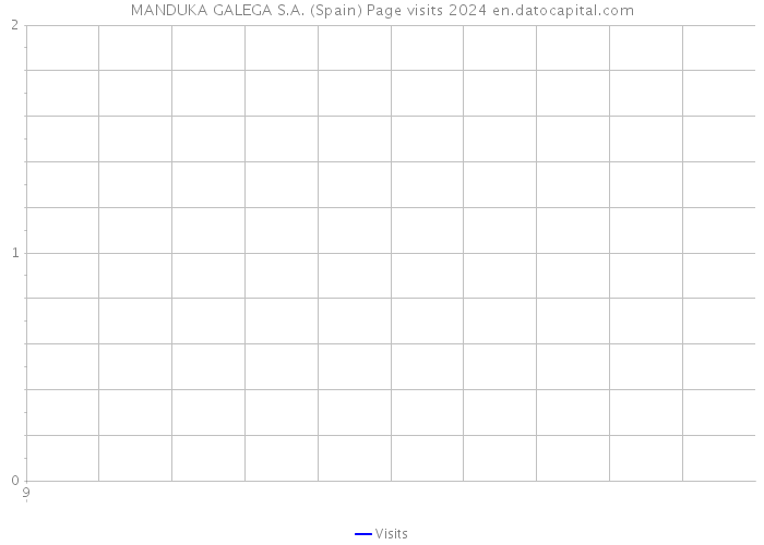 MANDUKA GALEGA S.A. (Spain) Page visits 2024 