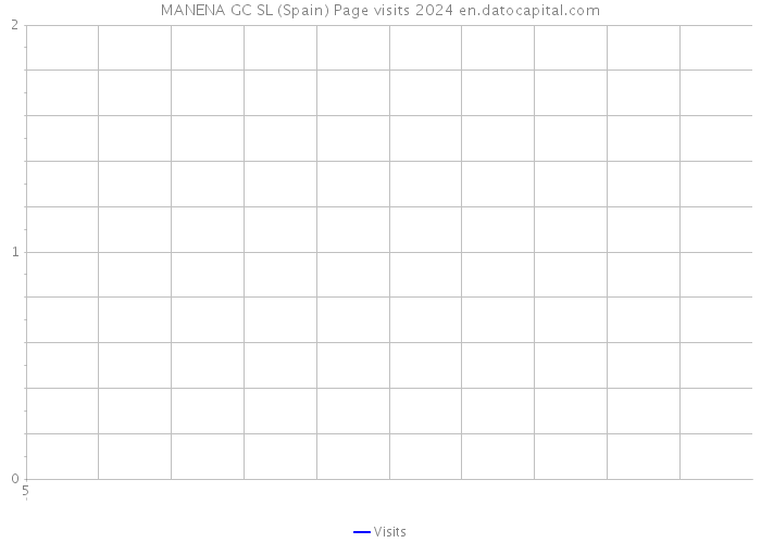 MANENA GC SL (Spain) Page visits 2024 