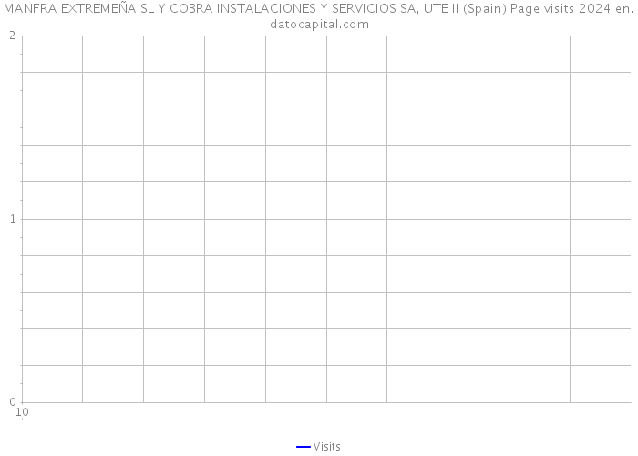 MANFRA EXTREMEÑA SL Y COBRA INSTALACIONES Y SERVICIOS SA, UTE II (Spain) Page visits 2024 