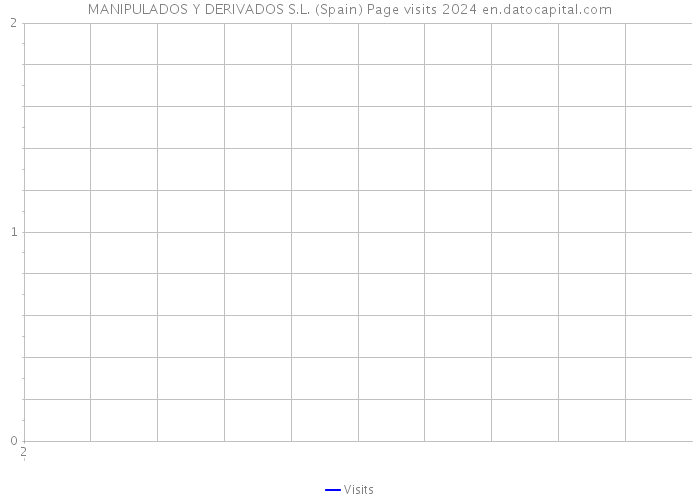 MANIPULADOS Y DERIVADOS S.L. (Spain) Page visits 2024 