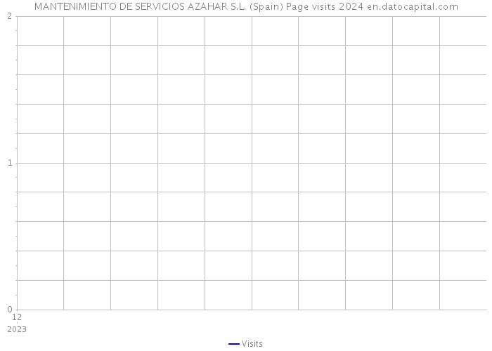 MANTENIMIENTO DE SERVICIOS AZAHAR S.L. (Spain) Page visits 2024 