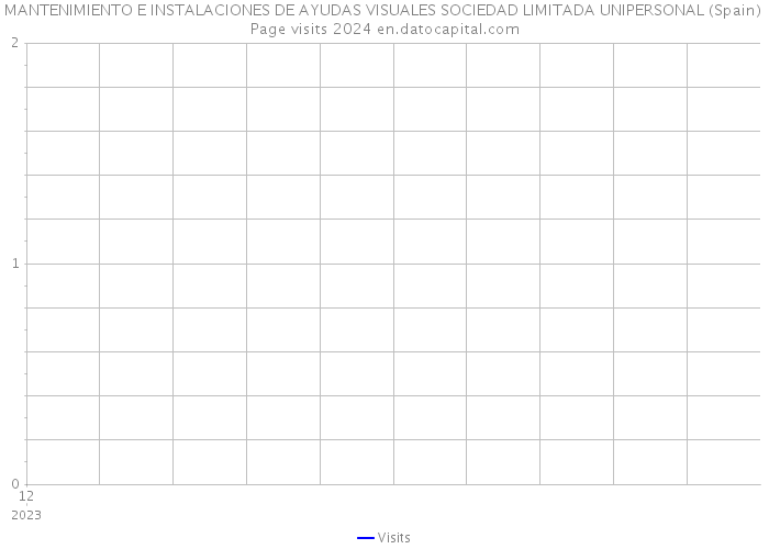 MANTENIMIENTO E INSTALACIONES DE AYUDAS VISUALES SOCIEDAD LIMITADA UNIPERSONAL (Spain) Page visits 2024 