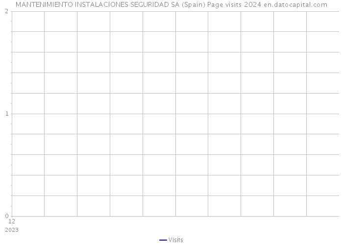 MANTENIMIENTO INSTALACIONES SEGURIDAD SA (Spain) Page visits 2024 