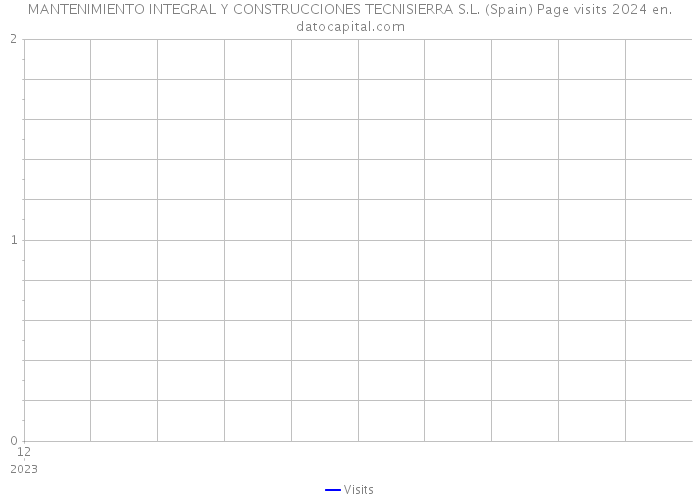 MANTENIMIENTO INTEGRAL Y CONSTRUCCIONES TECNISIERRA S.L. (Spain) Page visits 2024 