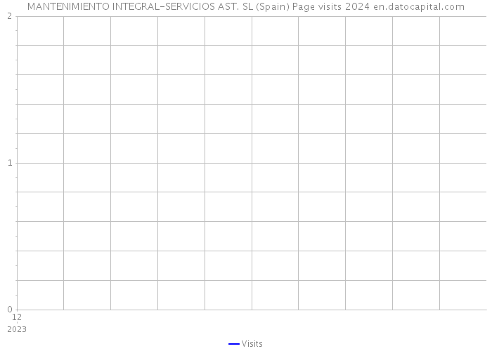 MANTENIMIENTO INTEGRAL-SERVICIOS AST. SL (Spain) Page visits 2024 