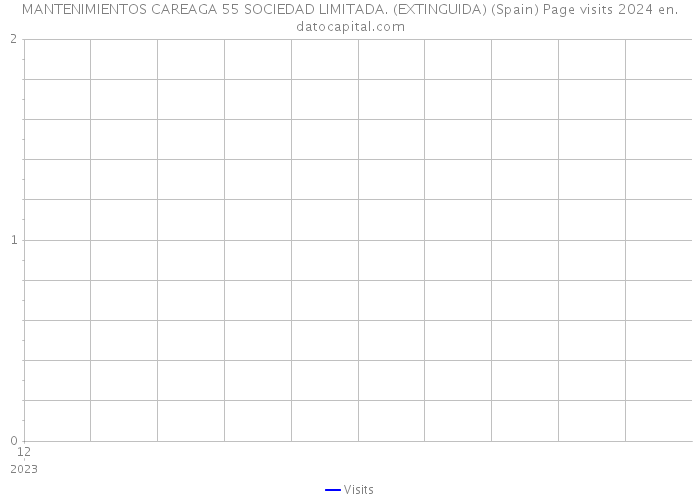 MANTENIMIENTOS CAREAGA 55 SOCIEDAD LIMITADA. (EXTINGUIDA) (Spain) Page visits 2024 