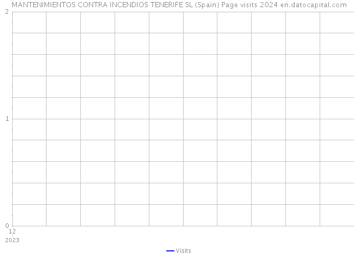 MANTENIMIENTOS CONTRA INCENDIOS TENERIFE SL (Spain) Page visits 2024 