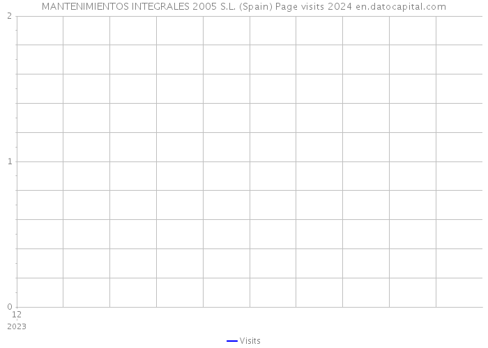 MANTENIMIENTOS INTEGRALES 2005 S.L. (Spain) Page visits 2024 