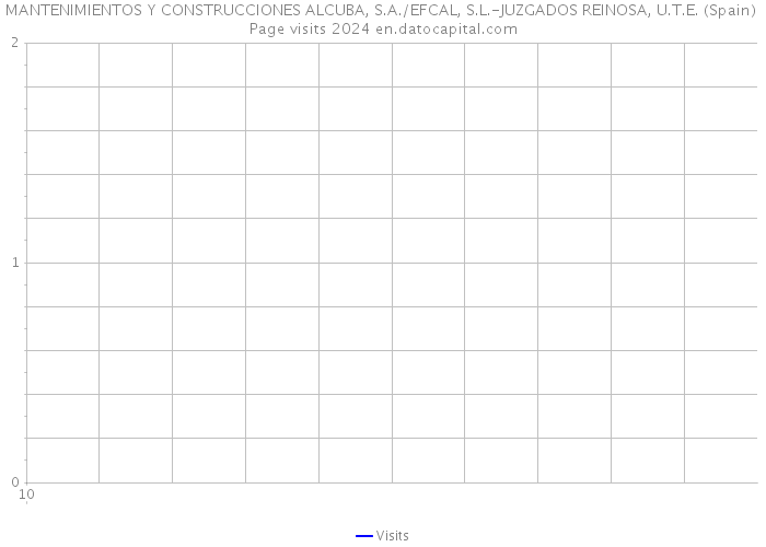MANTENIMIENTOS Y CONSTRUCCIONES ALCUBA, S.A./EFCAL, S.L.-JUZGADOS REINOSA, U.T.E. (Spain) Page visits 2024 