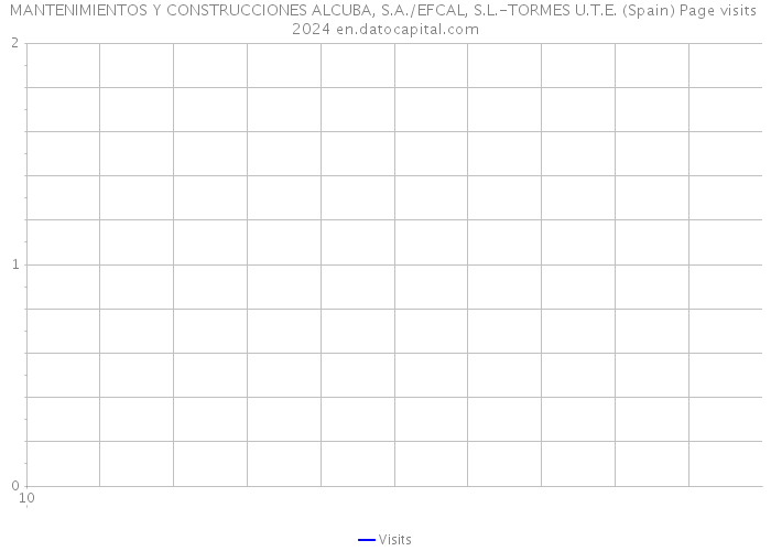 MANTENIMIENTOS Y CONSTRUCCIONES ALCUBA, S.A./EFCAL, S.L.-TORMES U.T.E. (Spain) Page visits 2024 