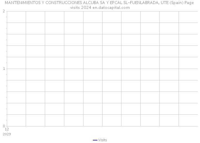 MANTENIMIENTOS Y CONSTRUCCIONES ALCUBA SA Y EFCAL SL-FUENLABRADA, UTE (Spain) Page visits 2024 