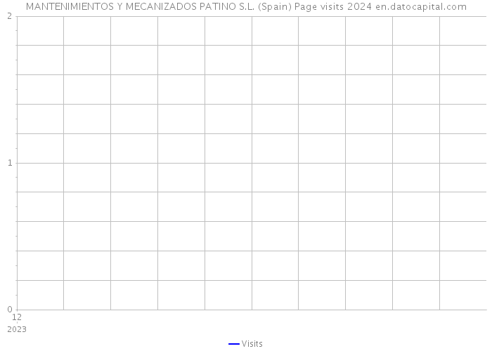 MANTENIMIENTOS Y MECANIZADOS PATINO S.L. (Spain) Page visits 2024 