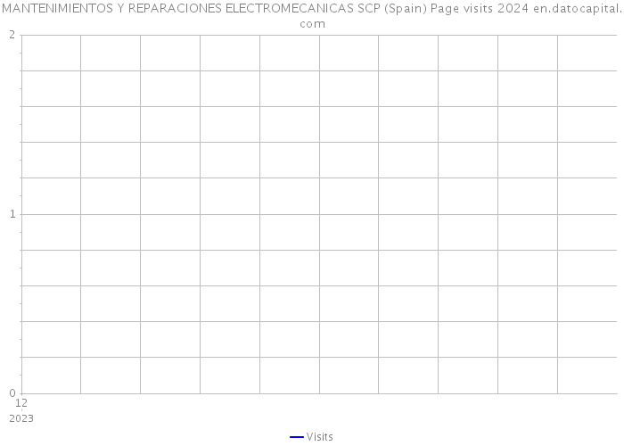 MANTENIMIENTOS Y REPARACIONES ELECTROMECANICAS SCP (Spain) Page visits 2024 