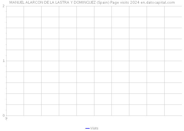 MANUEL ALARCON DE LA LASTRA Y DOMINGUEZ (Spain) Page visits 2024 