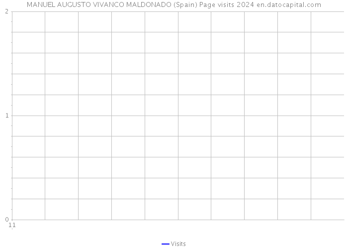 MANUEL AUGUSTO VIVANCO MALDONADO (Spain) Page visits 2024 