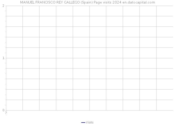MANUEL FRANCISCO REY GALLEGO (Spain) Page visits 2024 