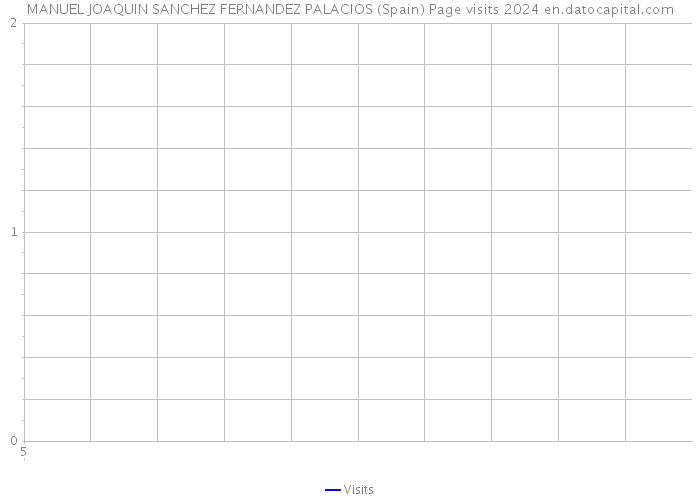 MANUEL JOAQUIN SANCHEZ FERNANDEZ PALACIOS (Spain) Page visits 2024 