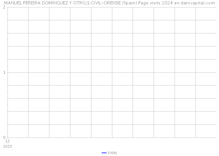 MANUEL PEREIRA DOMINGUEZ Y OTRO,S.CIVIL-ORENSE (Spain) Page visits 2024 