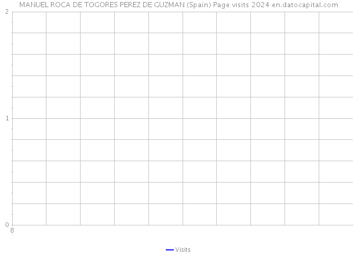 MANUEL ROCA DE TOGORES PEREZ DE GUZMAN (Spain) Page visits 2024 