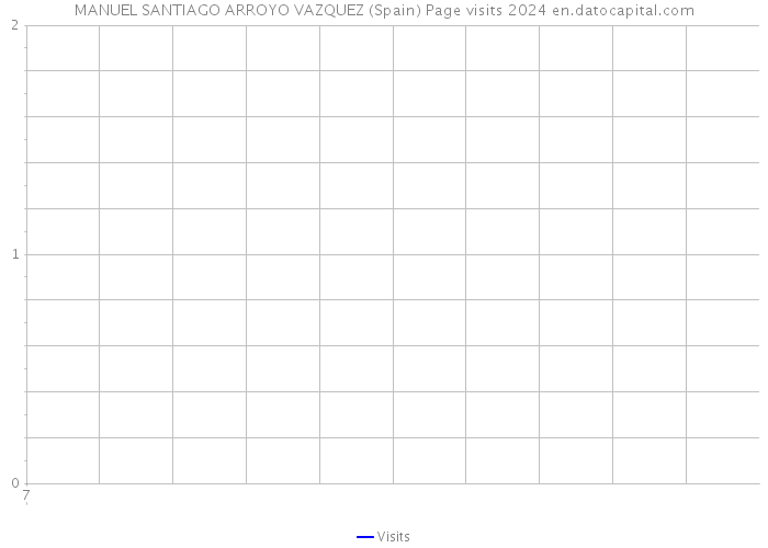 MANUEL SANTIAGO ARROYO VAZQUEZ (Spain) Page visits 2024 