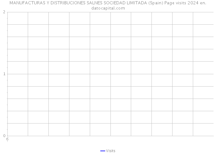 MANUFACTURAS Y DISTRIBUCIONES SALNES SOCIEDAD LIMITADA (Spain) Page visits 2024 