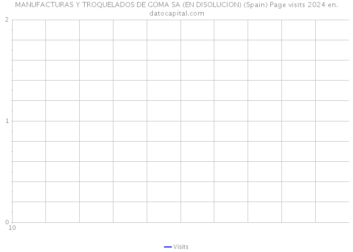 MANUFACTURAS Y TROQUELADOS DE GOMA SA (EN DISOLUCION) (Spain) Page visits 2024 