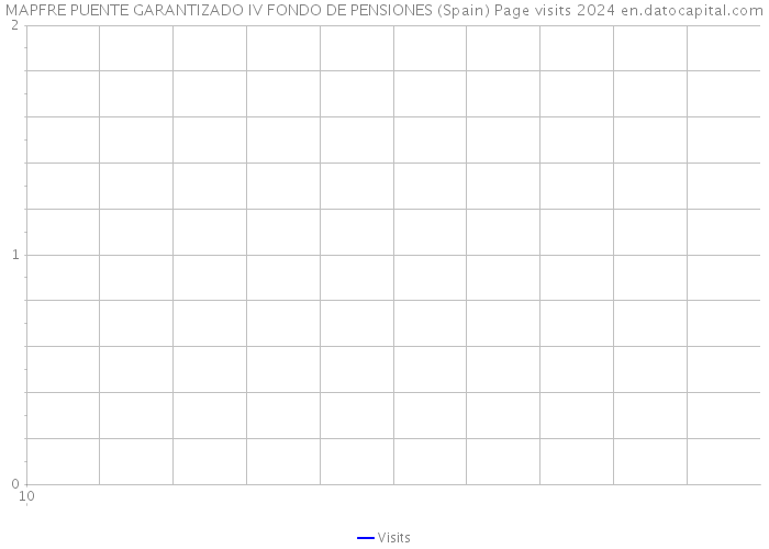MAPFRE PUENTE GARANTIZADO IV FONDO DE PENSIONES (Spain) Page visits 2024 
