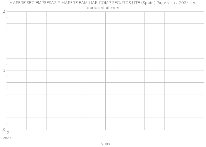 MAPFRE SEG EMPRESAS Y MAPFRE FAMILIAR COMP SEGUROS UTE (Spain) Page visits 2024 
