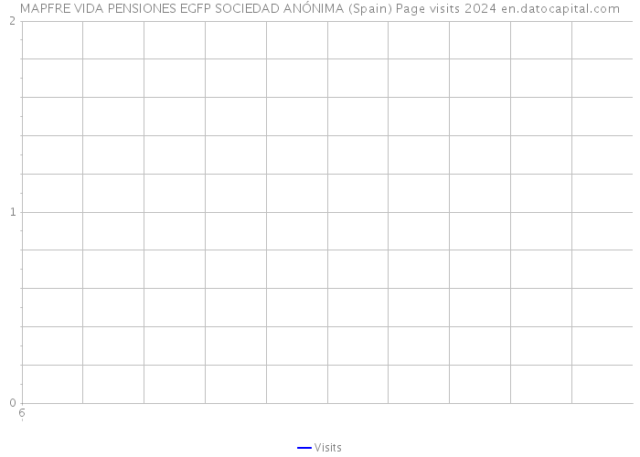 MAPFRE VIDA PENSIONES EGFP SOCIEDAD ANÓNIMA (Spain) Page visits 2024 