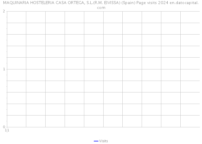 MAQUINARIA HOSTELERIA CASA ORTEGA, S.L.(R.M. EIVISSA) (Spain) Page visits 2024 